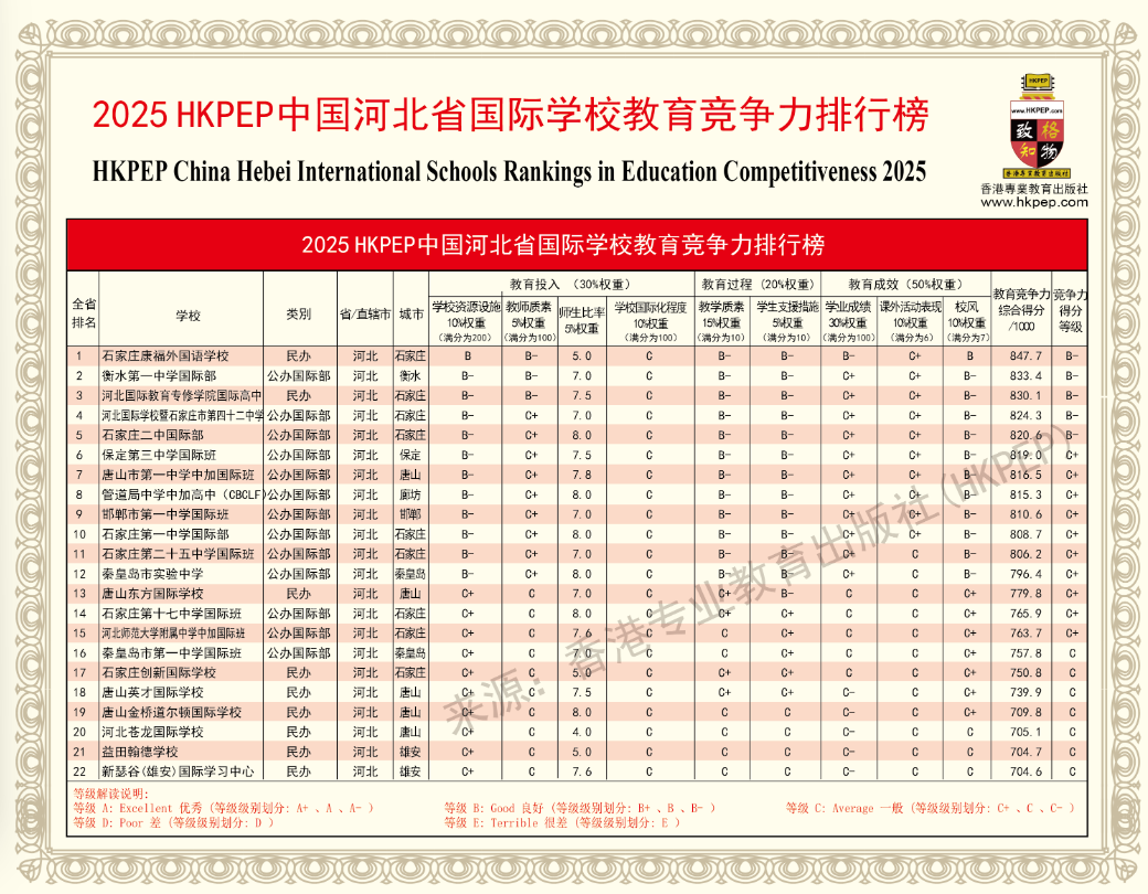 HKPEP中國(guó)河北省國(guó)際學(xué)校教育競(jìng)爭(zhēng)力排行榜