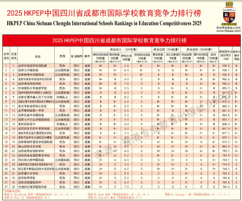 HKPEP四川省成都市國際學(xué)校教育競爭力排名榜