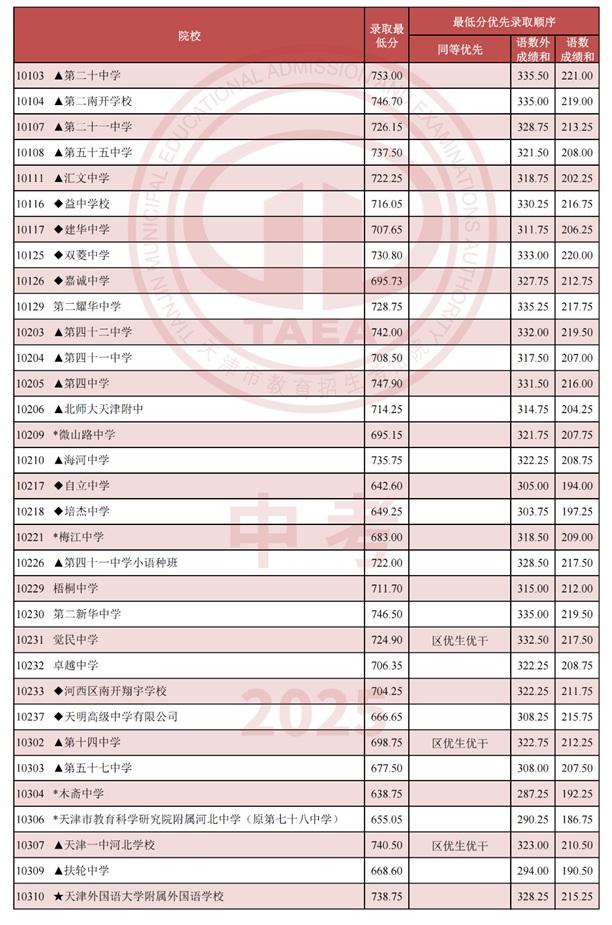 天津普通高中分?jǐn)?shù)線1