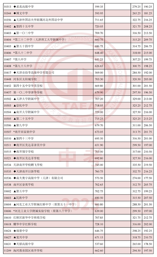 天津普通高中分?jǐn)?shù)線2