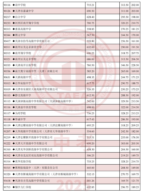 天津普通高中分?jǐn)?shù)線3