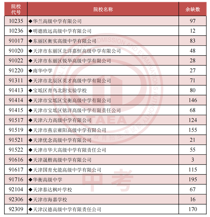 天津普通高中補(bǔ)錄計劃
