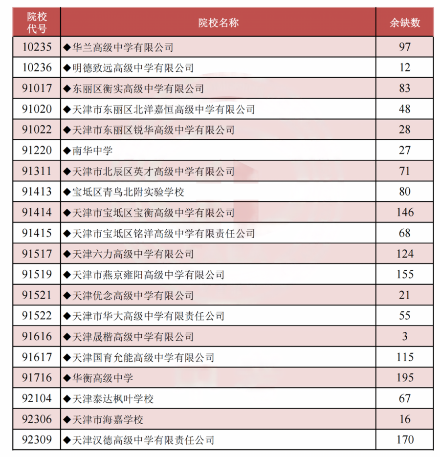 天津高中補錄計劃