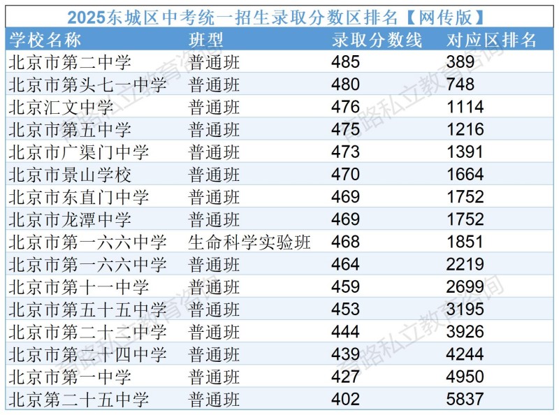 北京100多所高中錄取分?jǐn)?shù)線