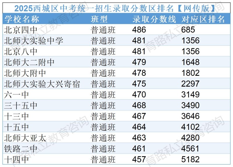 北京100多所高中錄取分?jǐn)?shù)線