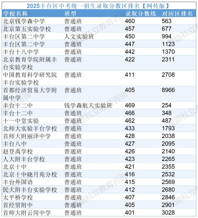 北京100多所高中錄取分?jǐn)?shù)線