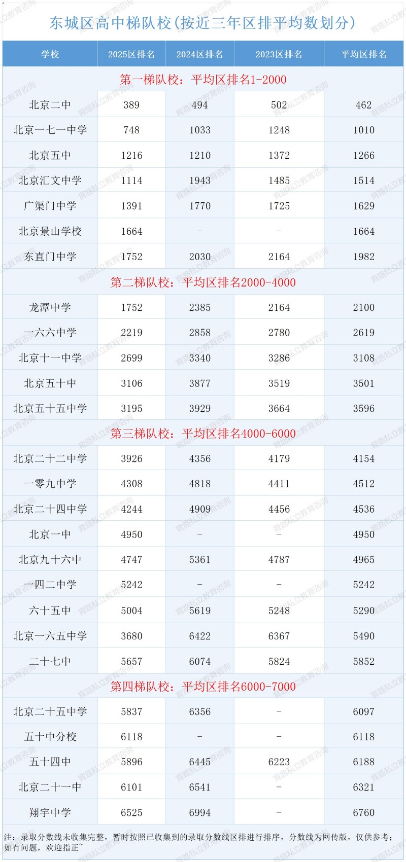 北京各區(qū)高中梯隊校_東城區(qū)