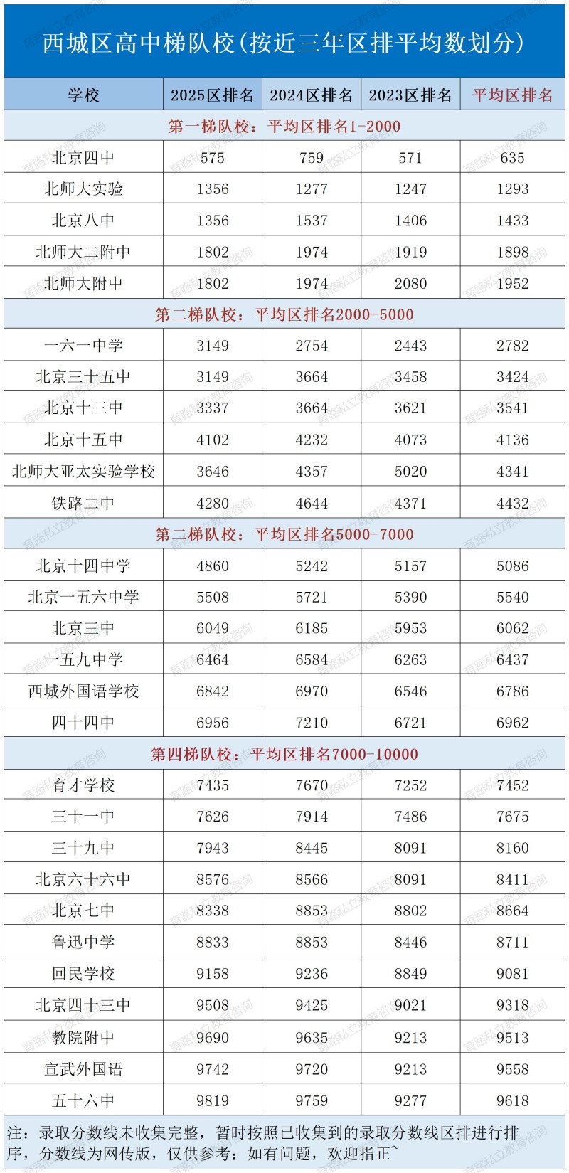 北京各區(qū)高中梯隊校_西城區(qū)