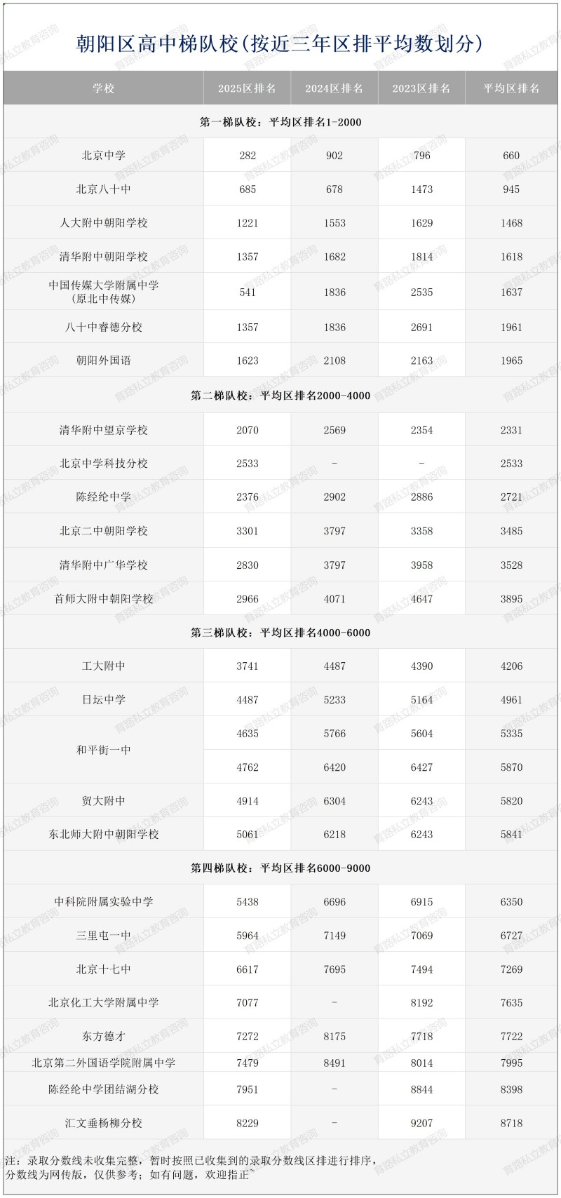 北京各區(qū)高中梯隊校_朝陽區(qū)