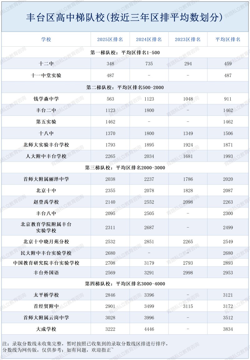 北京各區(qū)高中梯隊校_豐臺區(qū)
