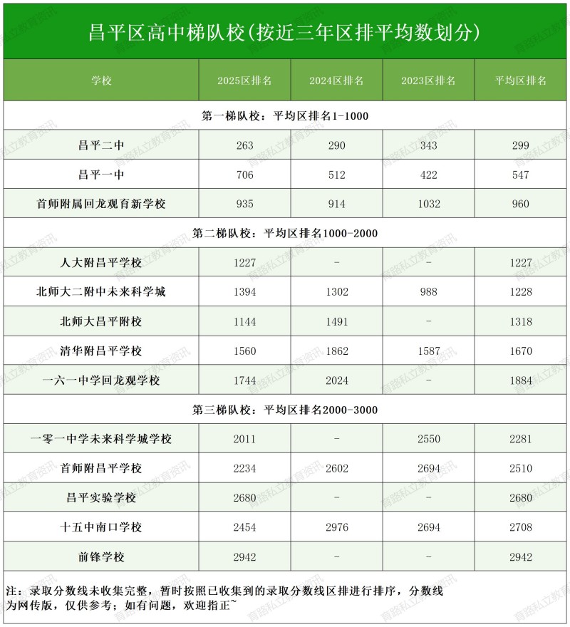 北京各區(qū)高中梯隊校_昌平區(qū)