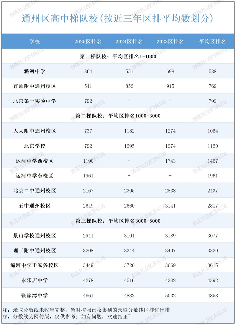 北京各區(qū)高中梯隊校_通州區(qū)