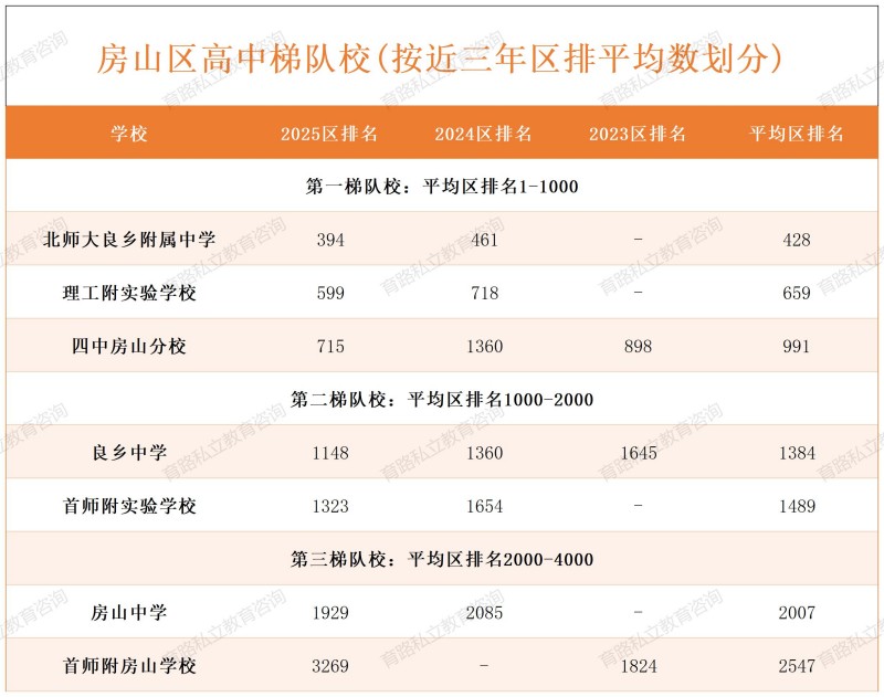 北京各區(qū)高中梯隊校_房山區(qū)