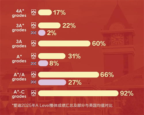 北京愛(ài)迪學(xué)校ALevel成績(jī)