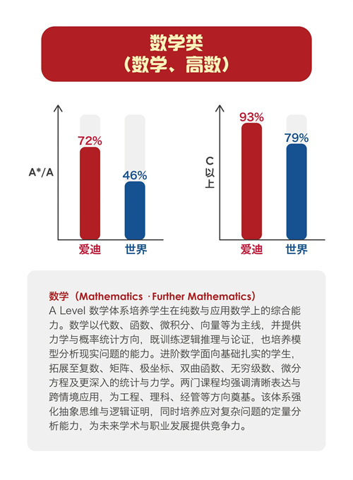北京愛(ài)迪學(xué)校ALevel成績(jī)