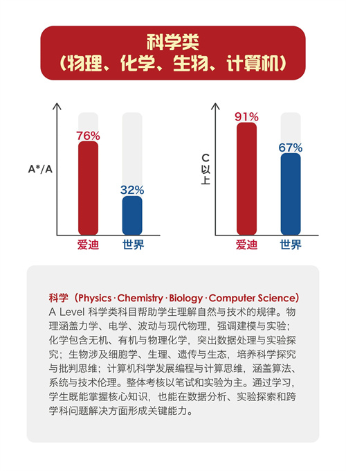 北京愛(ài)迪學(xué)校ALevel成績(jī)