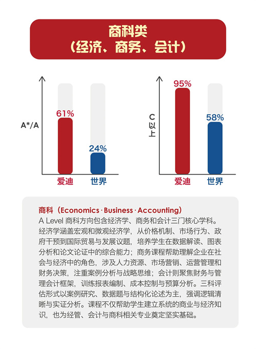 北京愛(ài)迪學(xué)校ALevel成績(jī)