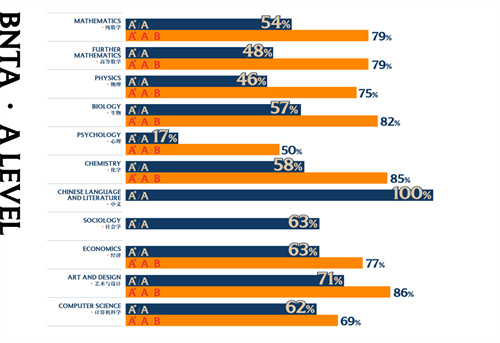北京市新英才學(xué)校ALevel成績(jī)