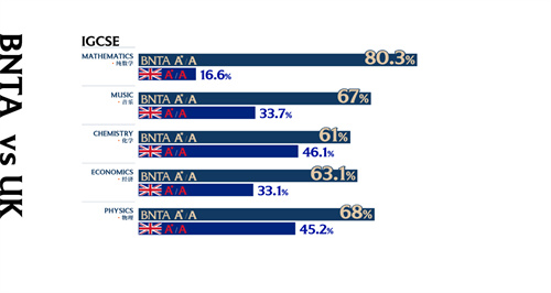 北京市新英才學(xué)校ALevel成績(jī)