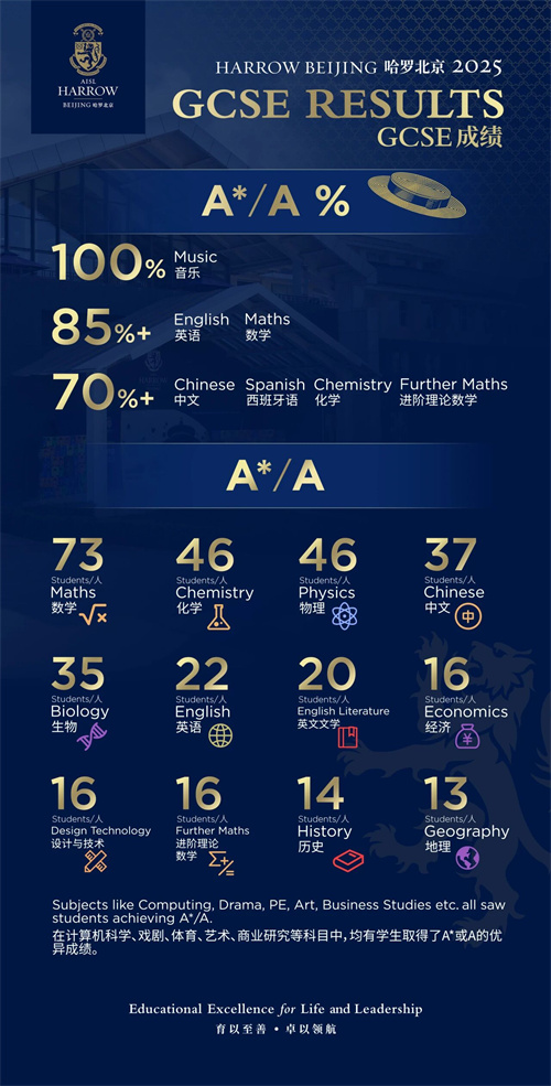 哈羅北京GCSE考試成績(jī)