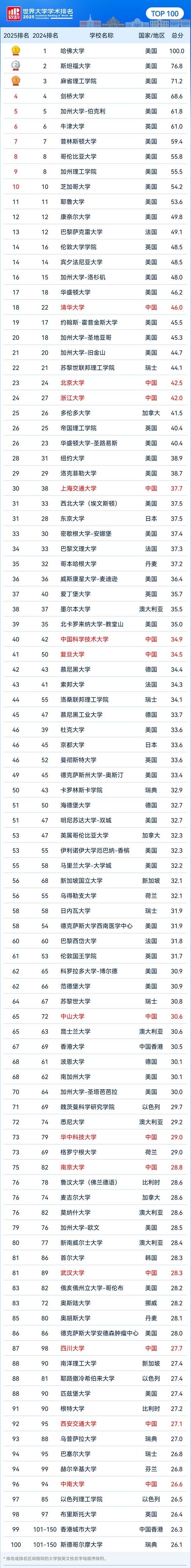 軟科世界大學學術排名