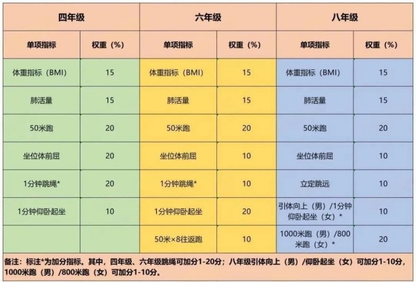 體測計(jì)入北京中考成績