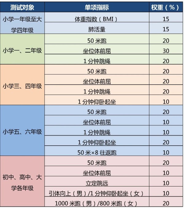 體測計(jì)入北京中考成績
