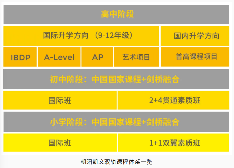 北京市朝陽(yáng)區(qū)凱文學(xué)校課程