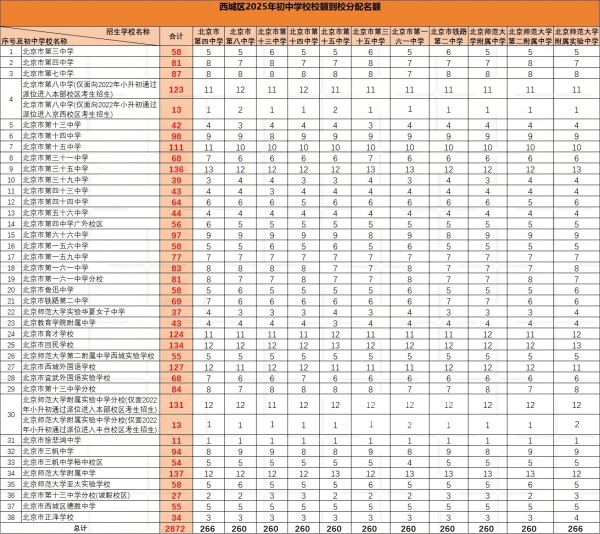 北京西城區(qū)初中校額到校名額