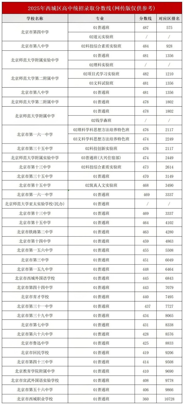西城區(qū)高中錄取分?jǐn)?shù)線與區(qū)排名