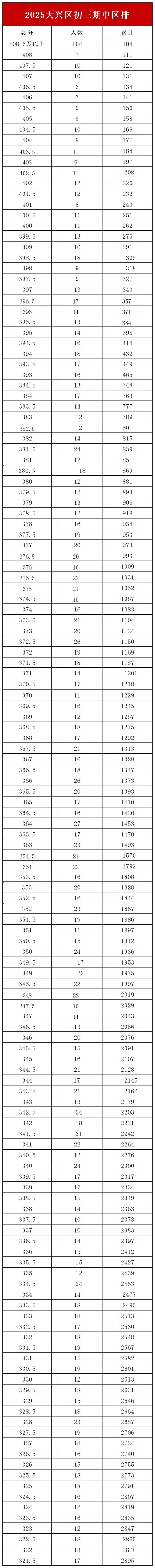 大興區(qū)初三期中區(qū)排