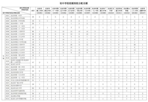 東城區(qū)初中校額到校