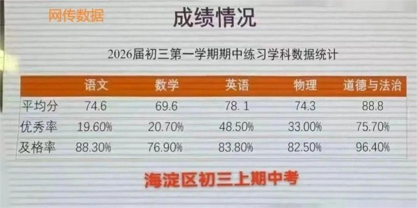 北京海淀區(qū)初三期中考平均分