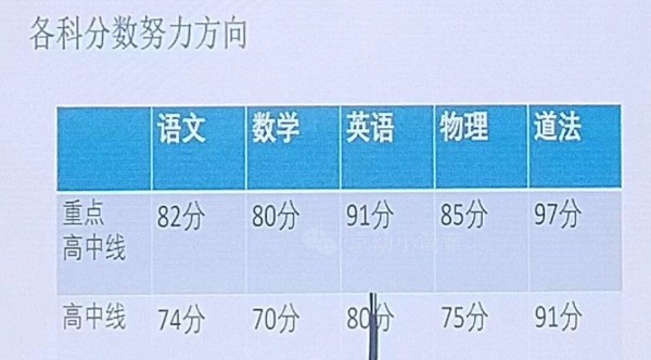北京海淀區(qū)初三期末考排名