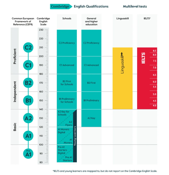 英領劍橋英語認證考場