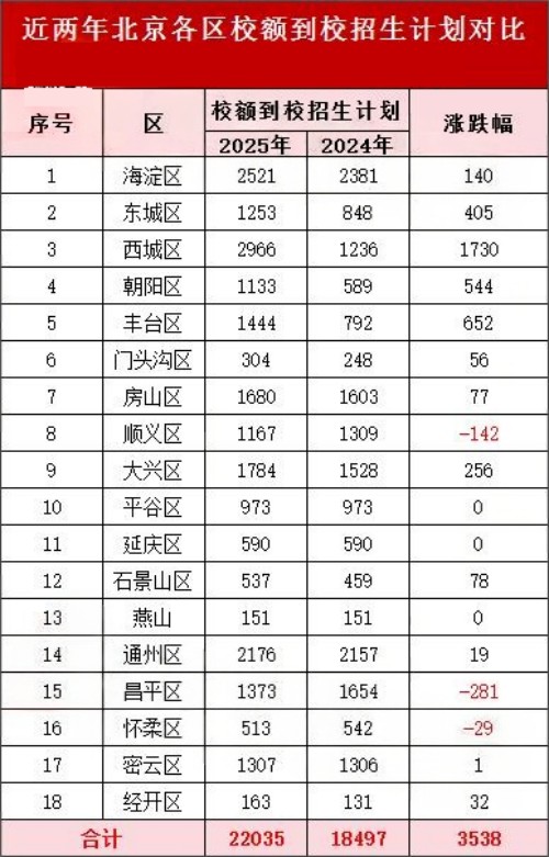 北京中考校額到校