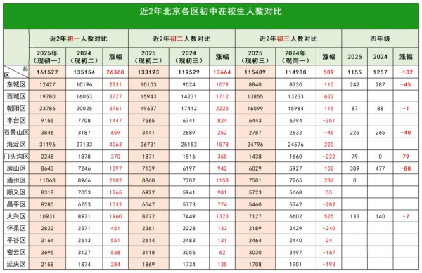 北京中考人數(shù)對比