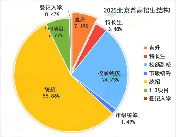 北京普高招生結(jié)構(gòu)