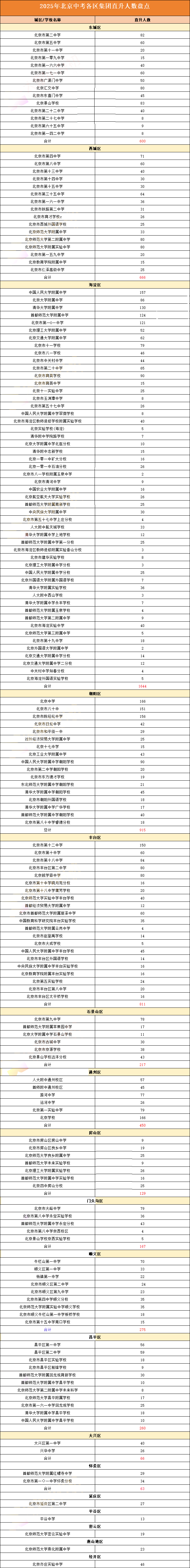 北京中考各區(qū)集團直升人數(shù)