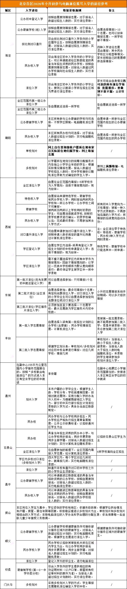 北京小升初搖號