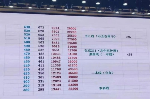 北京海淀區(qū)高三期中成績