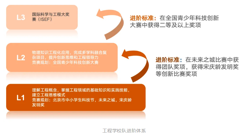 北京市新英才學(xué)校的科創(chuàng)課程
