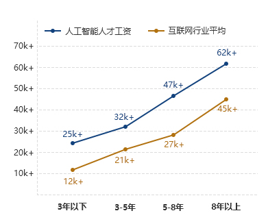 人工智能專業(yè)就業(yè)前景